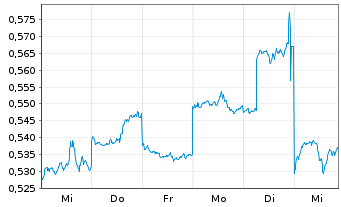 Chart Agricult. Bk of China, The - 1 semaine