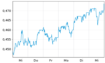 Chart China Suntien Green Energy Crp - 1 Woche