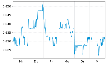 Chart Zoomlion Heavy Ind.S.&T.Co.Ltd - 1 Week