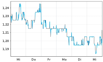 Chart Shanghai Pharmaceut.Hldg Co. - 1 semaine