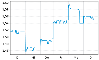 Chart CITIC Securities Co. Ltd. - 1 Week