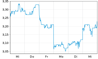 Chart New China Life Insurance Co. - 1 Week