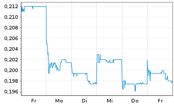 Chart China Alumin.Intl Eng.Corp.Ltd - 1 Week