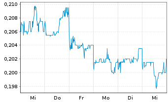 Chart China Alumin.Intl Eng.Corp.Ltd - 1 Week