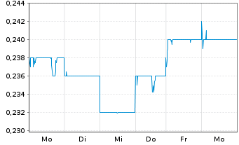 Chart China Alumin.Intl Eng.Corp.Ltd - 1 semaine