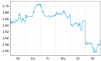 Chart Shanghai Fos.Pharm.(Gr.)Co.Ltd - 1 semaine