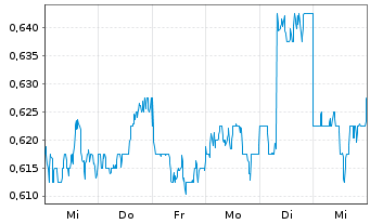 Chart Sinopec Engineering (Group)Co. - 1 Week