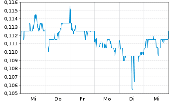 Chart China Cinda Asset Mgmt Co.Ltd. - 1 Week