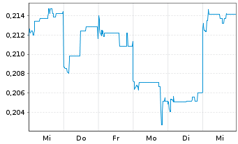 Chart BAIC Motor Corp. Ltd. - 1 Woche