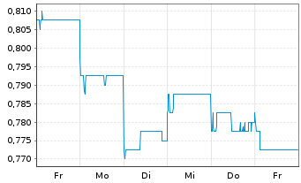 Chart GF Securities Co. Ltd. - 1 semaine