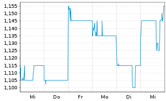 Chart GF Securities Co. Ltd. - 1 semaine