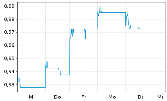 Chart GF Securities Co. Ltd. - 1 Woche