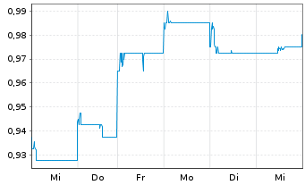 Chart GF Securities Co. Ltd. - 1 semaine