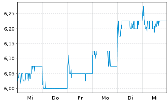 Chart Fuyao Glass Industry Group Co. - 1 semaine