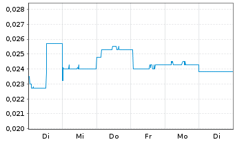 Chart Yunnan Water Investment Co.Ltd - 1 semaine