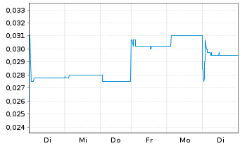 Chart Yunnan Water Investment Co.Ltd - 1 semaine