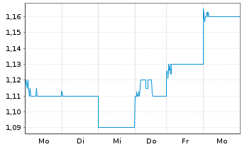 Chart Huatai Securities Co. Ltd. - 1 Woche