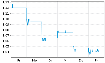 Chart China Intl. Capital Corp. Ltd. - 1 Week