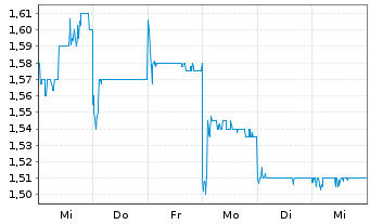 Chart China Intl. Capital Corp. Ltd. - 1 Week