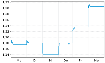 Chart China Intl. Capital Corp. Ltd. - 1 Week