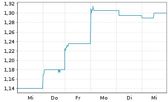Chart China Intl. Capital Corp. Ltd. - 1 semaine
