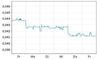 Chart Ch. CITIC Fin.Asset Mn.Co.Ltd. - 1 Week