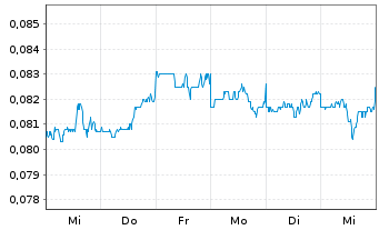 Chart Ch. CITIC Fin.Asset Mn.Co.Ltd. - 1 Week