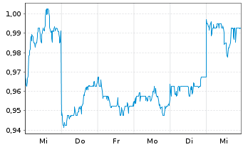 Chart Flat Glass Group Co. Ltd. - 1 semaine