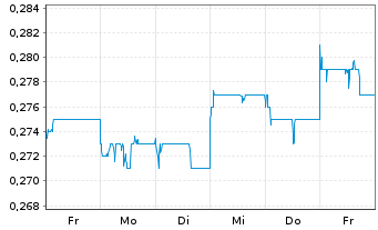 Chart Bank of Qingdao Co. Ltd. - 1 semaine