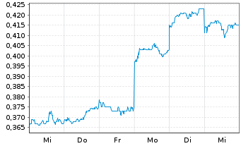 Chart Bank of Qingdao Co. Ltd. - 1 semaine