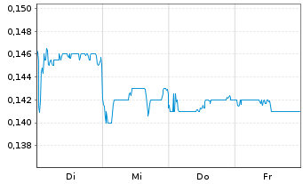 Chart China Energy Engin. Corp. Ltd. - 1 semaine