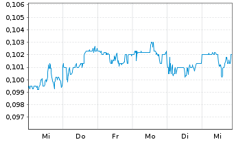 Chart Bank of Zjengzhou Co. Ltd. - 1 semaine