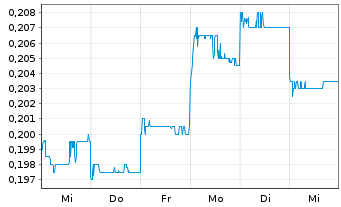 Chart Bank of Tianjin Co. Ltd - 1 semaine