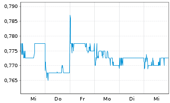 Chart Everbright Securities Co. - 1 semaine