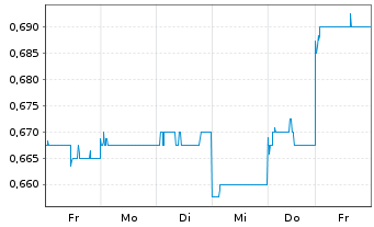 Chart Everbright Securities Co. - 1 semaine