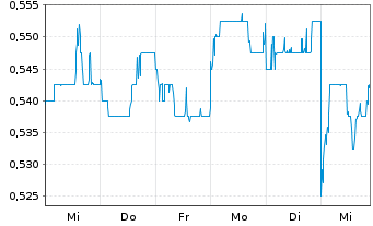 Chart Postal Savings Bank of China - 1 Week