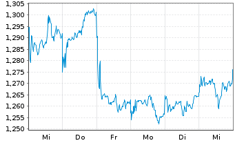 Chart Zhongan Online P & C Insurance - 1 Week