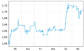 Chart Haier Smart Home Co. Ltd. - 1 Week