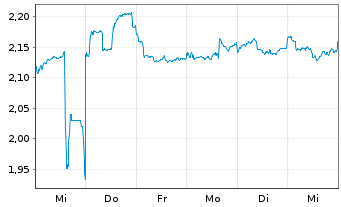 Chart Ganfeng Lithium Co. Ltd. - 1 semaine