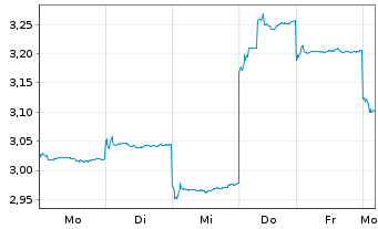 Chart Ganfeng Lithium Co. Ltd. - 1 Week