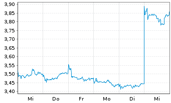 Chart CanSino Biologics Inc. - 1 semaine