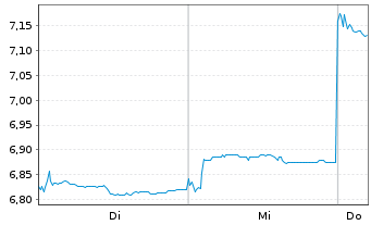 Chart Shanghai Henlius Biotech Inc. - 1 Week