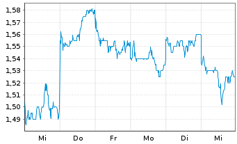 Chart Pharmaron Beijing Co. Ltd. - 1 Week