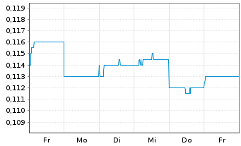 Chart China Bohai Bank Co. Ltd. - 1 Week