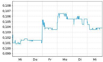 Chart China Bohai Bank Co. Ltd. - 1 Week