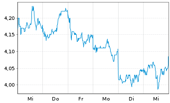 Chart NongFu Spring Co. Ltd. - 1 Week