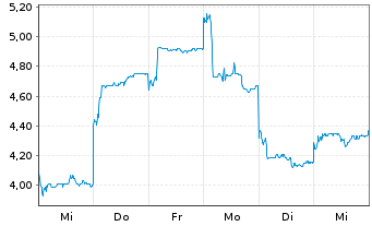 Chart RemeGen Co. Ltd. - 1 Week