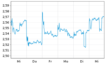 Chart Haier Smart Home Co. Ltd. - 1 semaine