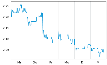 Chart Zylox-Tonbridge Medical Tech. - 1 semaine