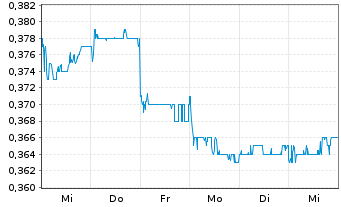 Chart Dongguan Rural Commercial Bank - 1 semaine